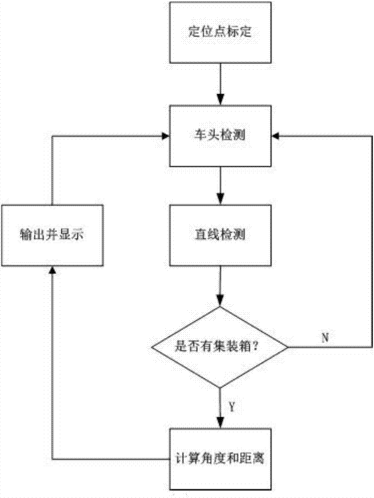 一種基于車頭檢測(cè)的集裝箱卡車定位與引導(dǎo)方法與流程