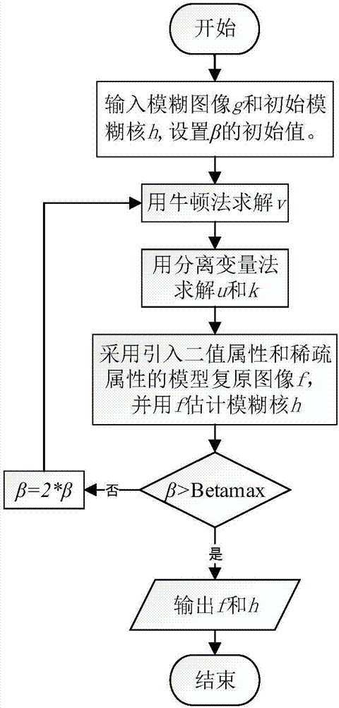 一種基于0范數(shù)的梯度最小化二值圖像復(fù)原方法與流程