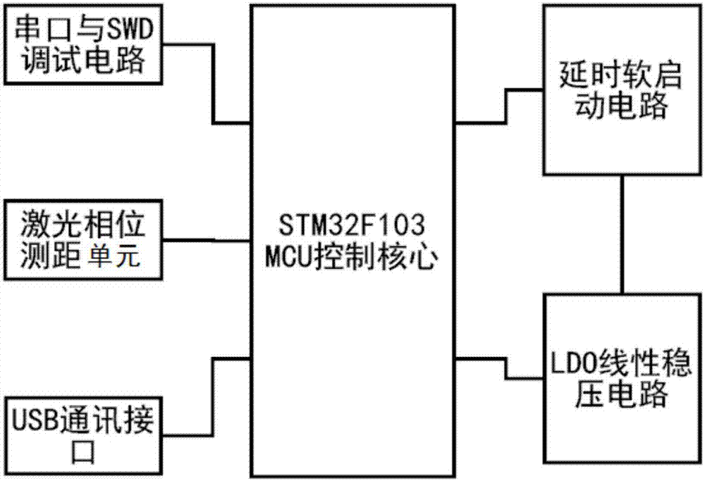 一種基于激光相位測距的unity3D建模系統(tǒng)及建模方法與流程