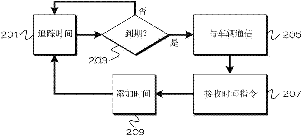 用于无线停车计时器付费的方法和设备与流程