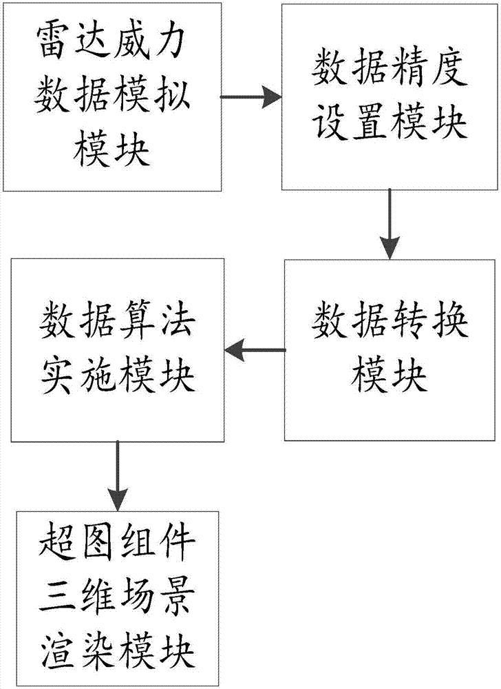 一種基于超圖組件開發(fā)平臺的雷達(dá)威力圖三維顯示方法與流程