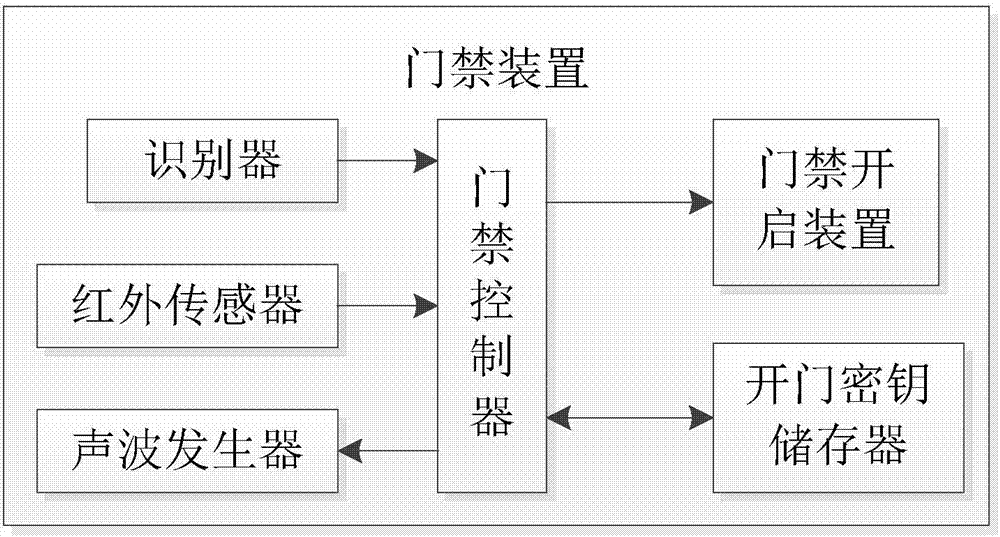 智能定位開門控制系統(tǒng)及方法與流程