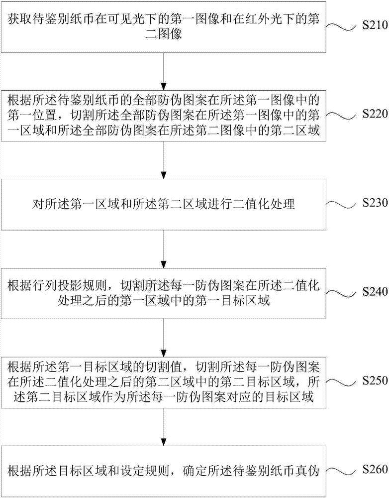 一種紙幣鑒別的方法及裝置與流程