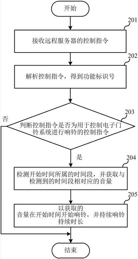 一種電子門(mén)鈴系統(tǒng)及其提醒方法與流程