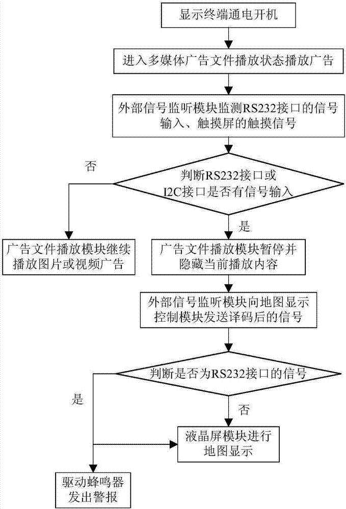 一種火警與應(yīng)急疏散路線顯示終端及其顯示方法與流程