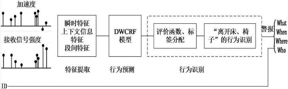 一種基于無(wú)線(xiàn)可穿戴式感知平臺(tái)的典型行為實(shí)時(shí)識(shí)別方法與流程