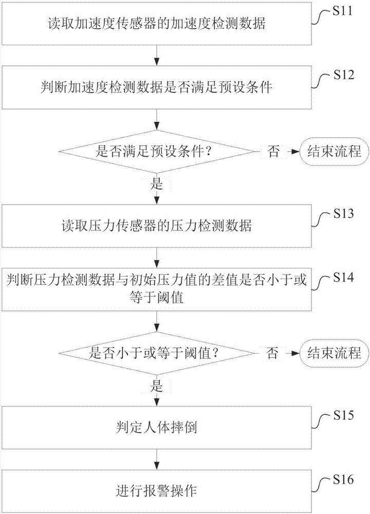 检测人体摔倒的方法、装置和鞋子与流程