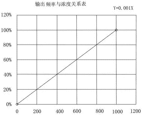 一種使用頻率電壓變換采集天然氣泄漏狀態(tài)及濃度的方法與流程