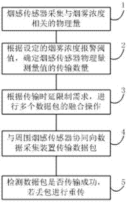 一种基于物联网的烟雾浓度远程监控系统及浓度采集方法与流程