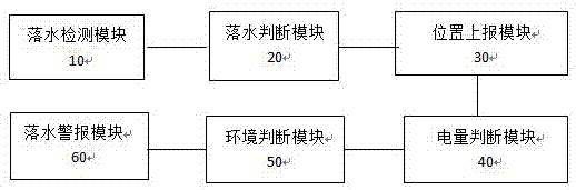 落水检测及智能报警的方法及电子装置与流程