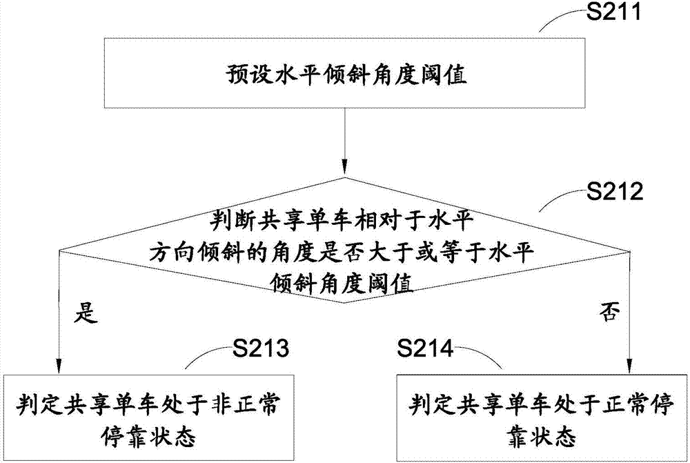 触发求援操作的方法、系统与共享单车与流程