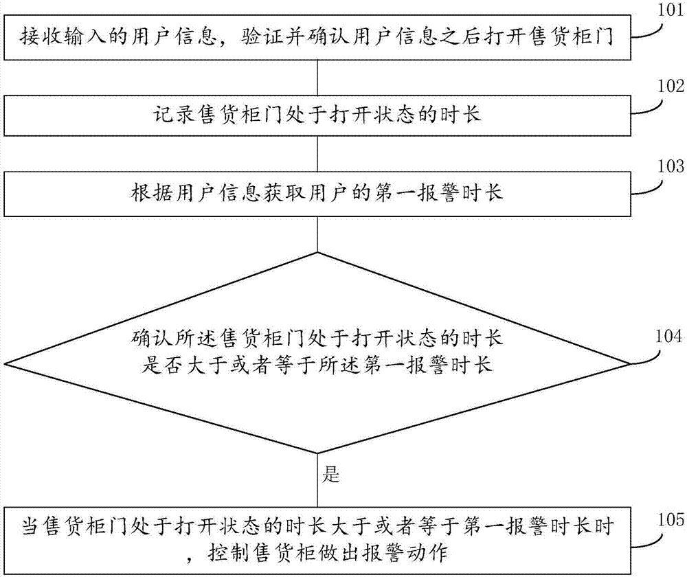 一種基于售貨柜門的報(bào)警方法以及裝置與流程