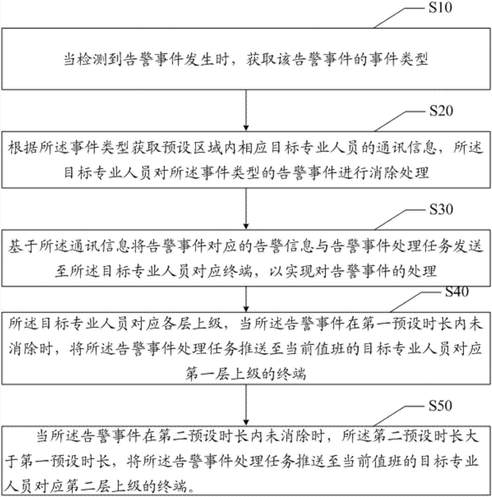 告警事件智能推送處理方法及裝置與流程