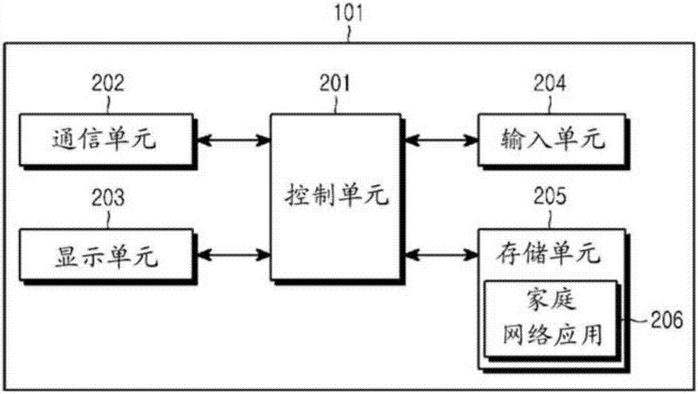 使用移動(dòng)終端控制家庭網(wǎng)絡(luò)系統(tǒng)的方法和裝置與流程