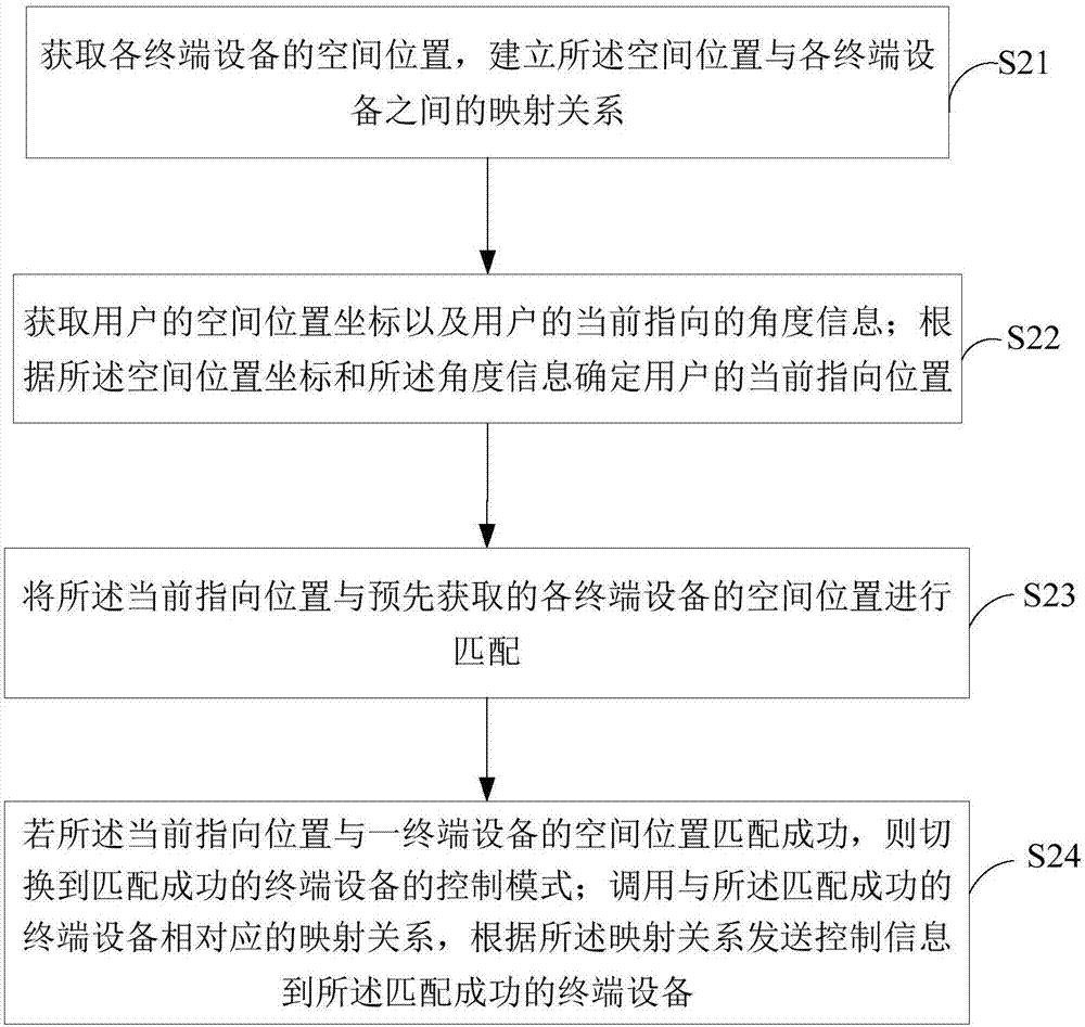 一種智能遙控方法、系統(tǒng)及智能遙控器與流程