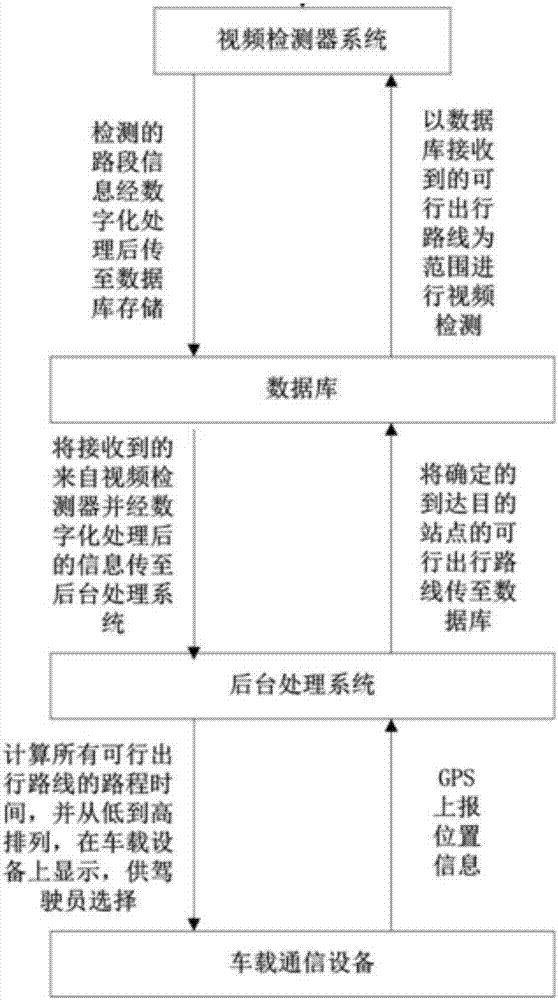 一种非高峰公交车基于大数据的出行线路实时调整方法与流程