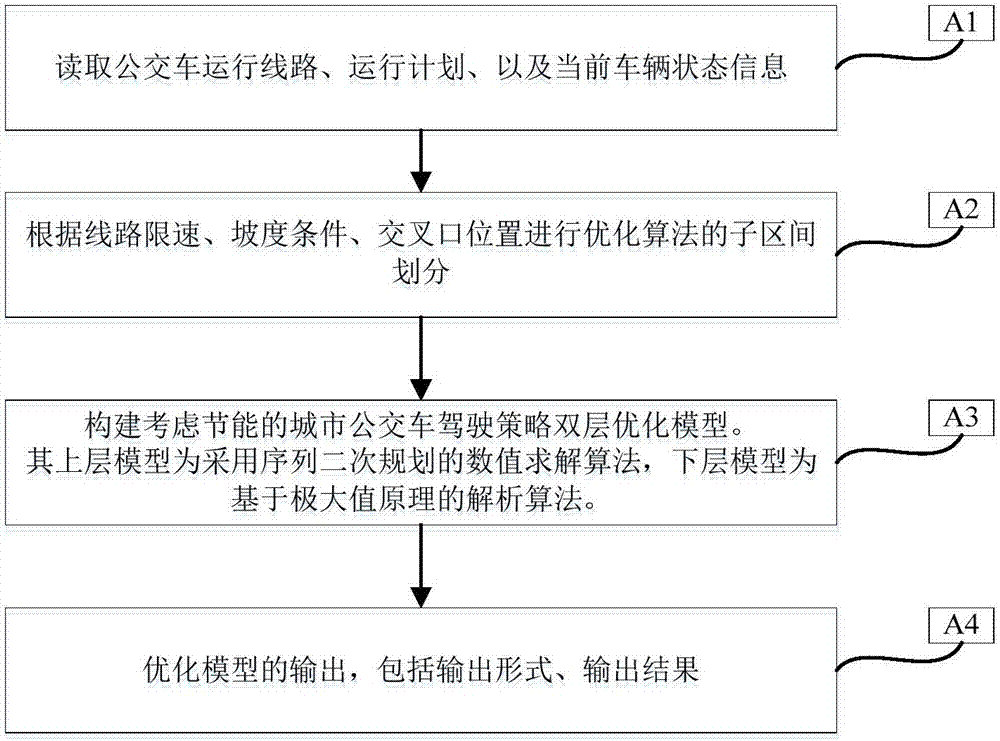 一种考虑节能的城市公交车运行轨迹优化方法与流程