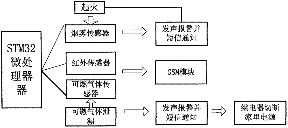 一種基于STM32的家庭安全監(jiān)測(cè)系統(tǒng)的制造方法與工藝