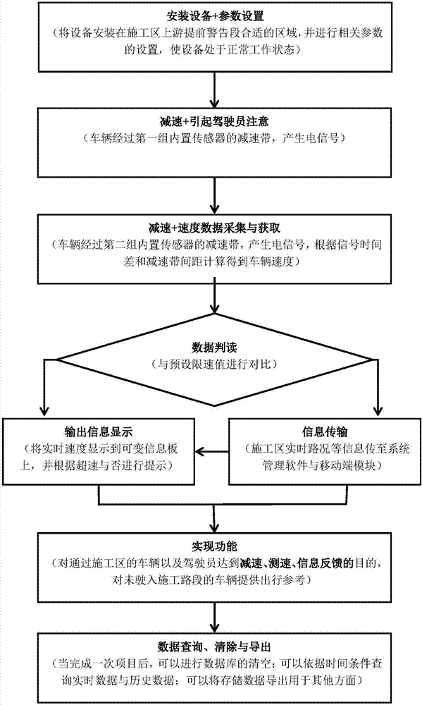 道路施工區(qū)減速測速一體化安全控制與信息反饋系統(tǒng)的制造方法與工藝