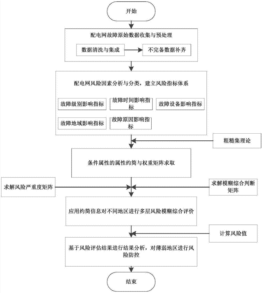 一種配電網(wǎng)故障風(fēng)險(xiǎn)模糊綜合評(píng)價(jià)方法及裝置與流程