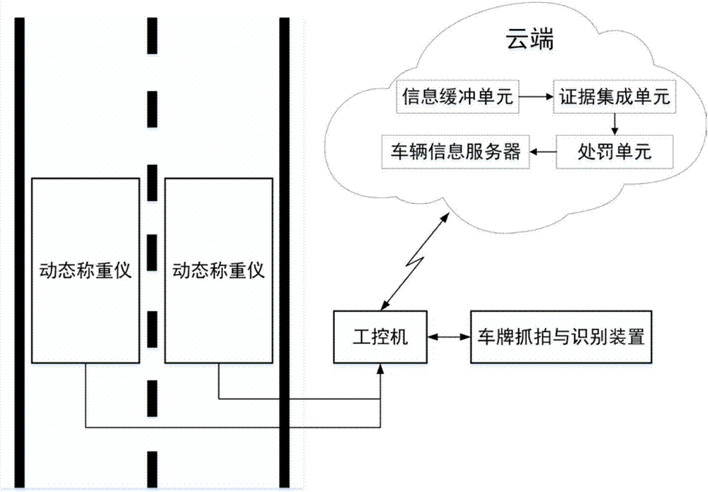 一種車輛超載非現(xiàn)場執(zhí)法與處罰系統(tǒng)的制造方法與工藝