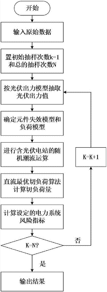 一種融合光伏電站元件級(jí)和系統(tǒng)級(jí)的風(fēng)險(xiǎn)評(píng)估方法與流程