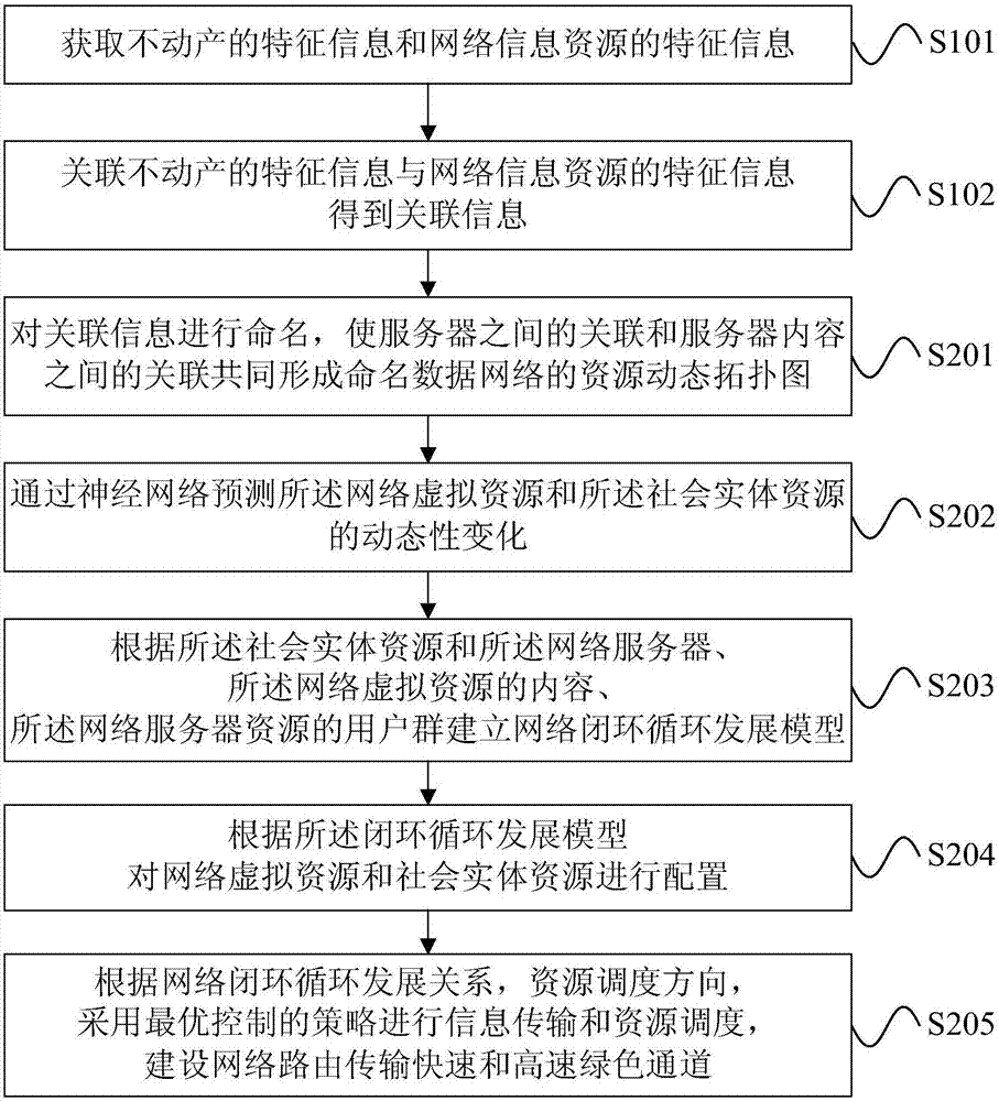 基于不動(dòng)產(chǎn)的資源配置方法及裝置與流程