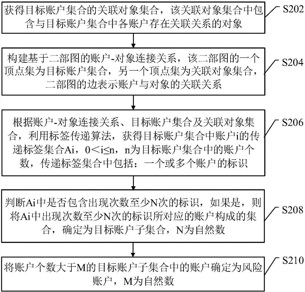 風(fēng)險(xiǎn)賬戶的識(shí)別方法及裝置與流程