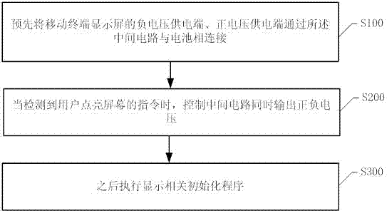 移動終端及基于移動終端的顯示屏正負(fù)壓輸出控制方法與流程