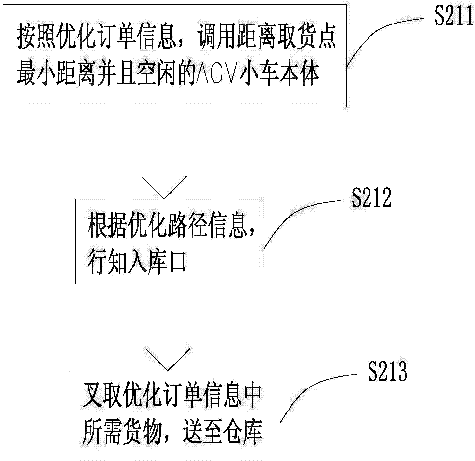 基于叉車式AGV小車的優(yōu)化出入庫管理系統(tǒng)及其方法與流程