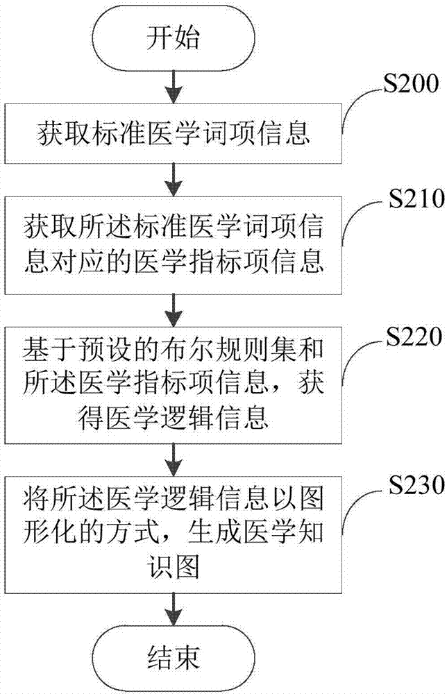 医学知识图生成方法、装置及诊断数据获取系统、方法与流程