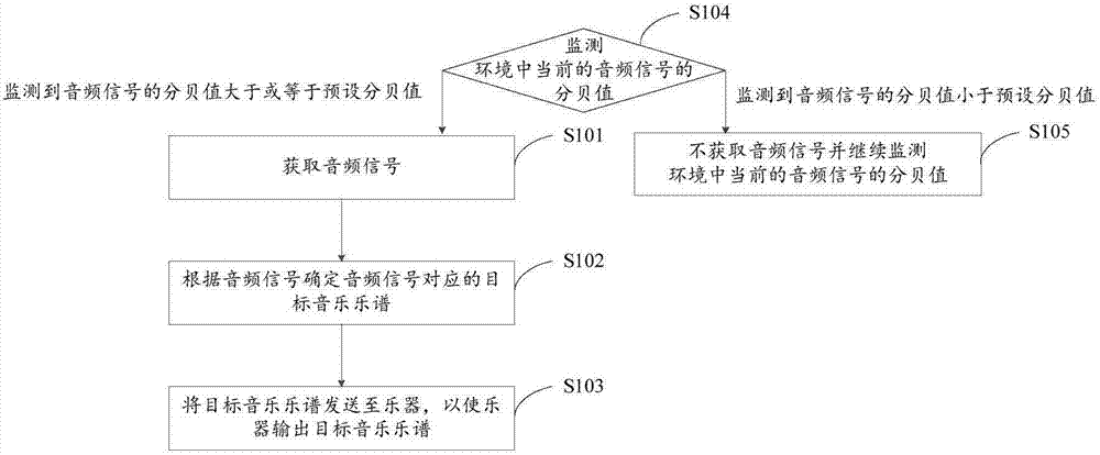 樂器控制方法及裝置與流程