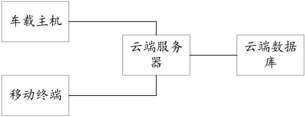 一种智能汽车语音登录方法及系统与流程