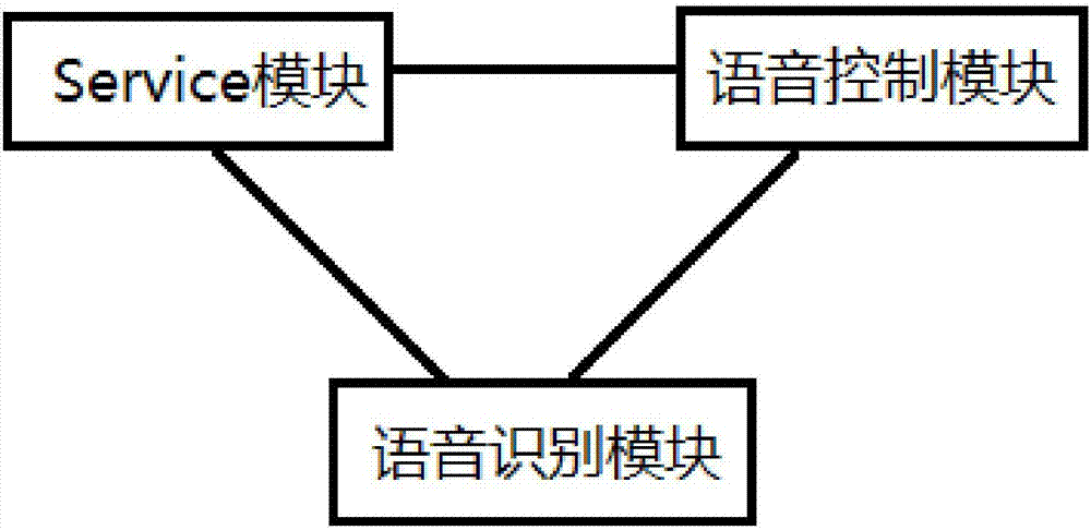 一種Android智能語音控制方法及系統(tǒng)與流程