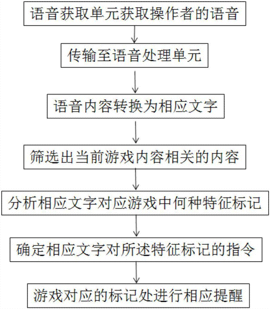 一種用于游戲中的通訊交互模塊的制造方法與工藝