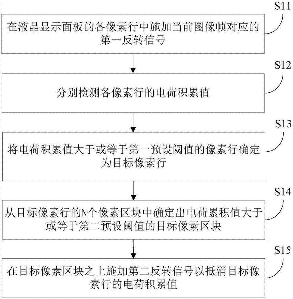 液晶顯示面板的反轉(zhuǎn)控制方法、裝置和液晶顯示面板與流程