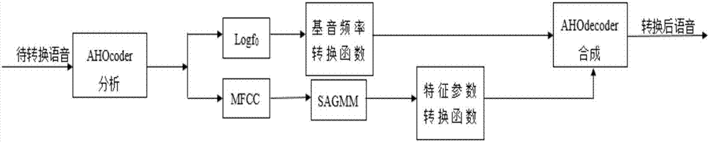 一種語(yǔ)音轉(zhuǎn)換方法與流程