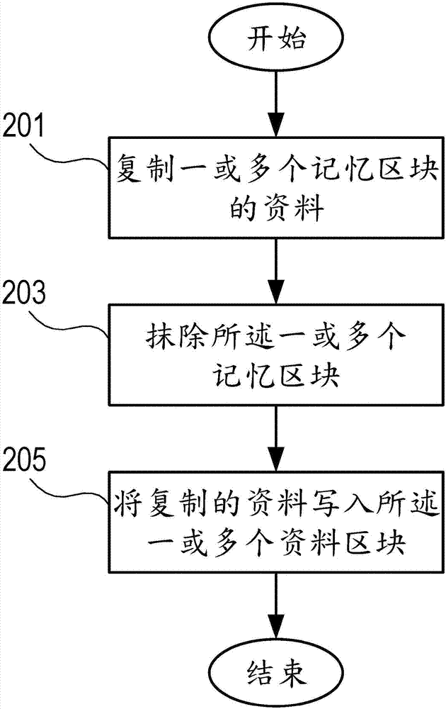 延长快闪记忆体资料保存期的方法及其装置与流程