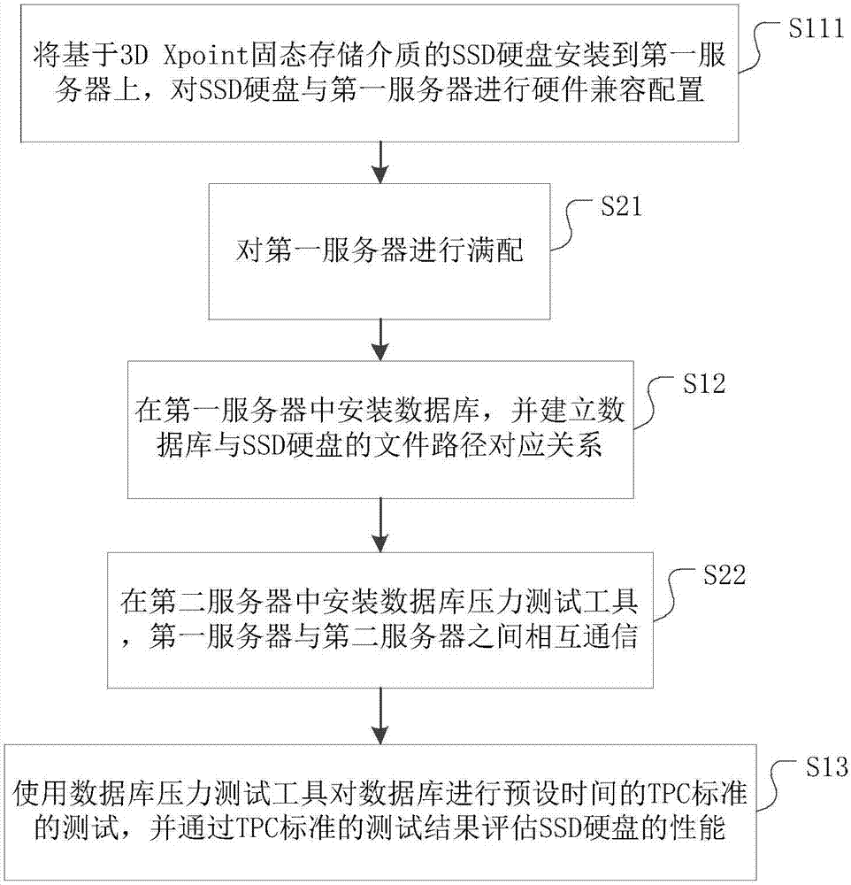 一种SSD硬盘的性能测试方法与流程