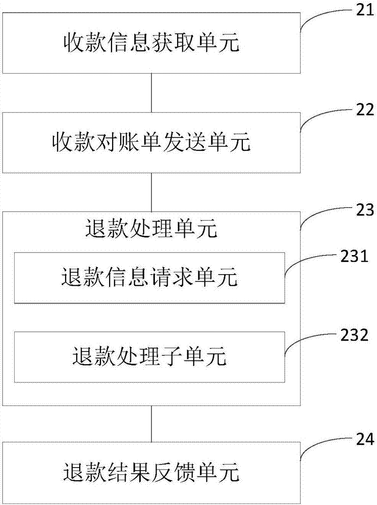 收退款方法、裝置、終端及計(jì)算機(jī)可讀存儲(chǔ)介質(zhì)與流程