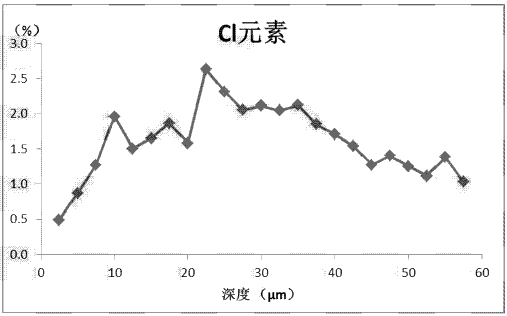 一種元素分布測試方法及材料滲透系數(shù)的測定方法與流程