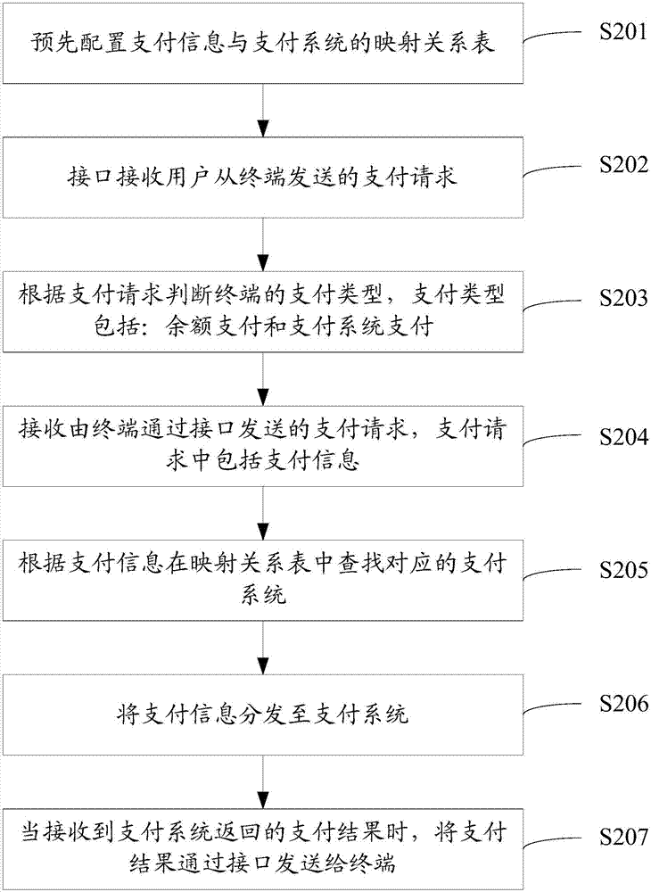 一種支付方法及支付裝置與流程