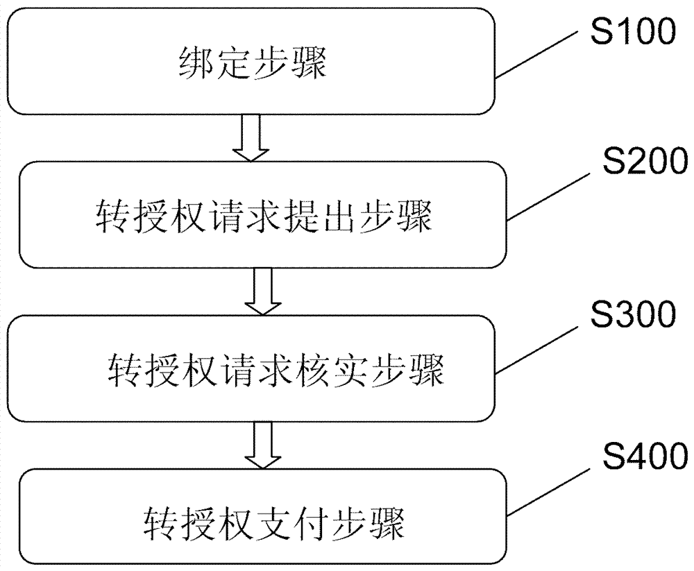 移动支付转授权方法、及利用该方法实现的支付系统与流程