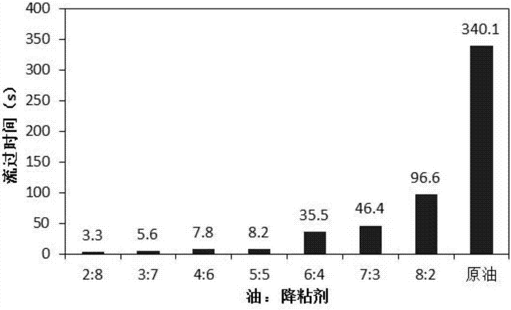 一種測(cè)定降粘劑改善稠油流動(dòng)性的方法與流程