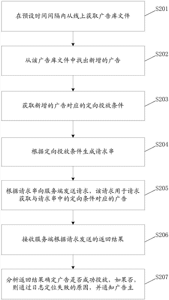 一種監(jiān)控廣告投放的方法及裝置與流程