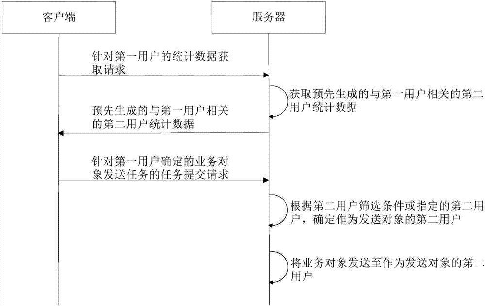 业务对象发送方法、装置、设备及系统与流程