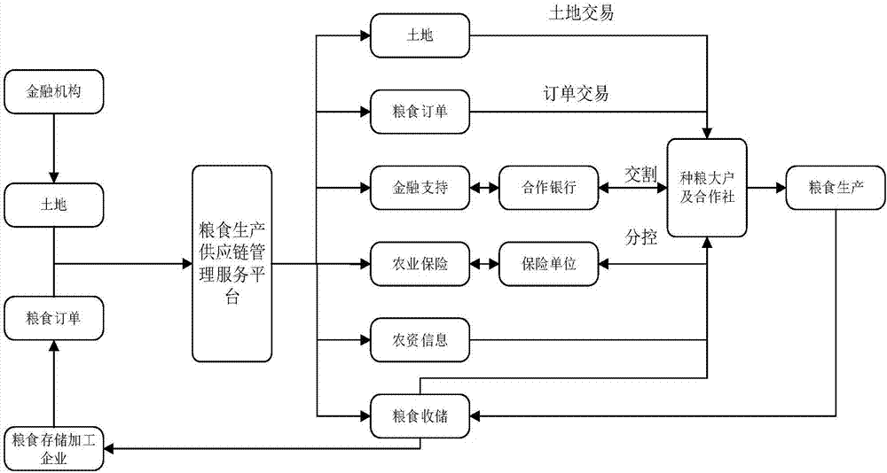 一种粮食生产供应链管理服务平台的制造方法与工艺