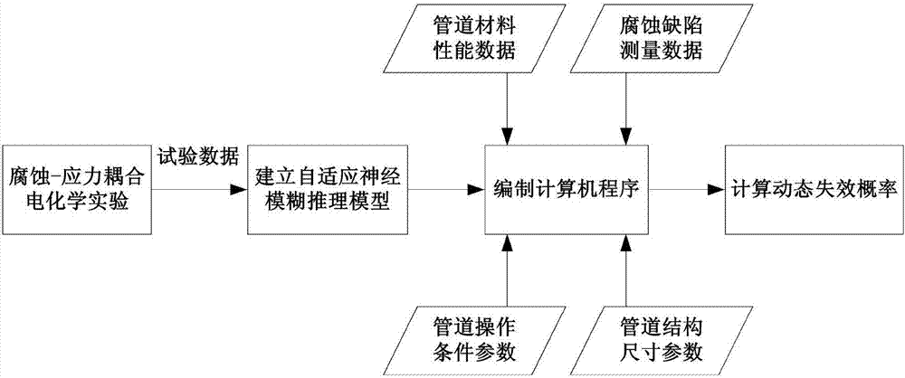 一種輸送管道內(nèi)部腐蝕缺陷動(dòng)態(tài)安全評(píng)定方法和裝置與流程