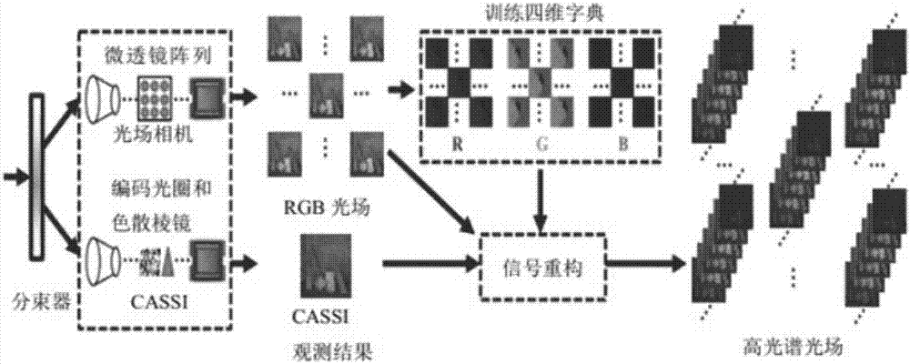 一種高光譜光場(chǎng)的快照式成像系統(tǒng)以及重建算法的制造方法與工藝