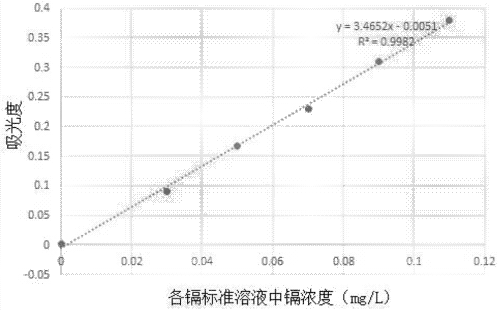 一種水中鎘的檢測(cè)方法與流程